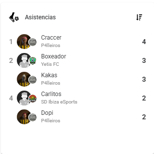 primescup's tweet photo. Tabla de asistentes de la Prime Cup tras terminar la fase de liguilla #primecup #clubespro #Esports #virtualpro #rtgaming https://t.co/DJ6pub91MZ