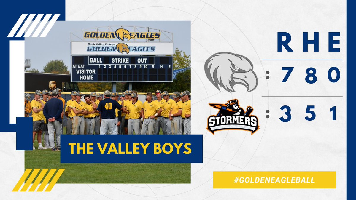 2 GAME SWEEP IN MKE MEANS 6 IN A ROW ‼️‼️ 
<a href="/MasonLei24/">Mason Lei</a> 6IP 6H 2R 2ER 0BB 3K (W) 
Uncommitted <a href="/BraydonCooper15/">Braydon Cooper</a> 3.0IP 2H 0R 3K (W) 
Uncommitted <a href="/NickMardis12/">Nick Mardis</a> 3-7 1B 2B HR 5RBI 2R 
<a href="/GavinObremski/">Gavin Obremski</a> 3-8 1B (x2) HR 2RBI 2R 

#GoldenEagleBall moves to 12-4 and returns Friday at home