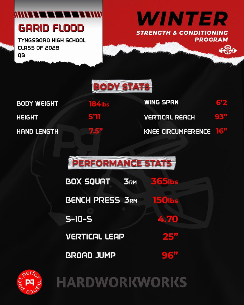 Pact Performance (@pactperformance) on Twitter photo <a href="/GaridFlood0121/">Garid Flood ‘28</a> <a href="/PactPerformance/">Pact Performance</a> Winter Strength and Conditioning Player Profile!
Class of 2028 QB for Tyngsborough High School. Phenomenal student, relentless worker! Will be showcasing at the @2025BONECAMP and NEGD!
Recruit New England! <a href="/GaridFlood0121/">Garid Flood ‘28</a> <a href="/PactPerformance/">Pact Performance</a> Winter Strength and Conditioning Player Profile!
Class of 2028 QB for Tyngsborough High School. Phenomenal student, relentless worker! Will be showcasing at the @2025BONECAMP and NEGD!
Recruit New England!
