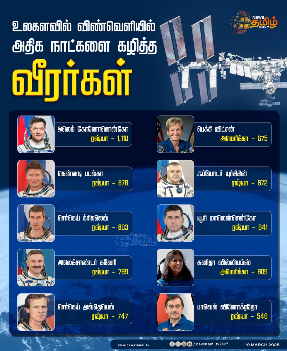 NewsTamilTV24x7's tweet photo. #Justnow | உலகளவில் விண்வெளியில் அதிக நாட்களை கழித்த வீரர்கள்
#NASA | #SunitaWillams | #sunitawilliamsreturn | #sunithawilliams | #ButchWIllmore | #NasaAtstronauts | #Newstamil24x7 | @Space_Station | @NASA | @SpaceX
| #ValeriPolyakov | #SergeiAvdeyev | #FrankRubio | #ChristinaKoch
