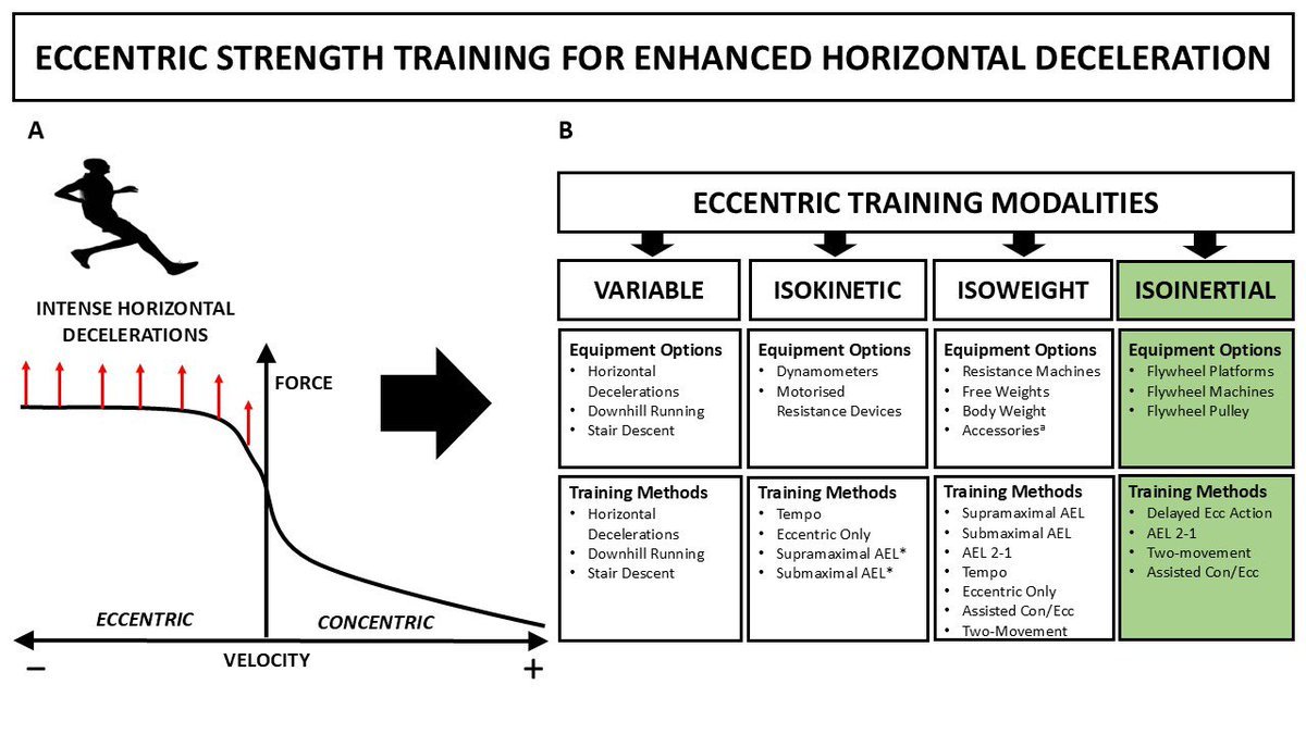 Specialized Training™️ (@tatopek1) on Twitter photo <a href="/NFFC/">Nottingham Forest</a> ➡️"The role of flywheel eccentric strength training for enhancing horizontal deceleration & braking capabilities"
👉 <a href="/DHMov/">Damian Harper, PhD</a> 2025 🏴
📂Open Access: humanbrakingperformance.com/developing-ecc… <a href="/NFFC/">Nottingham Forest</a> ➡️"The role of flywheel eccentric strength training for enhancing horizontal deceleration & braking capabilities"
👉 <a href="/DHMov/">Damian Harper, PhD</a> 2025 🏴
📂Open Access: humanbrakingperformance.com/developing-ecc…
