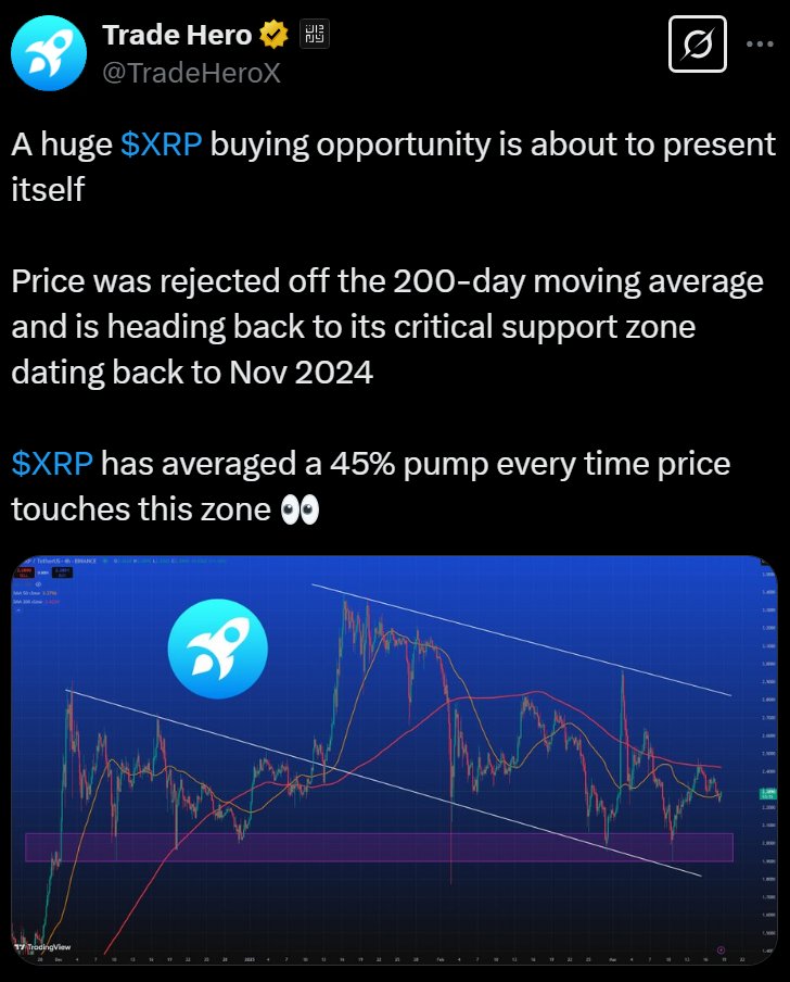 🚨 This could be your last opportunity to buy cheap $XRP

$XRP is entering a major buy zone that historically propels price by 45% on average

A 45% move would put XRP back at $3 per coin 👀