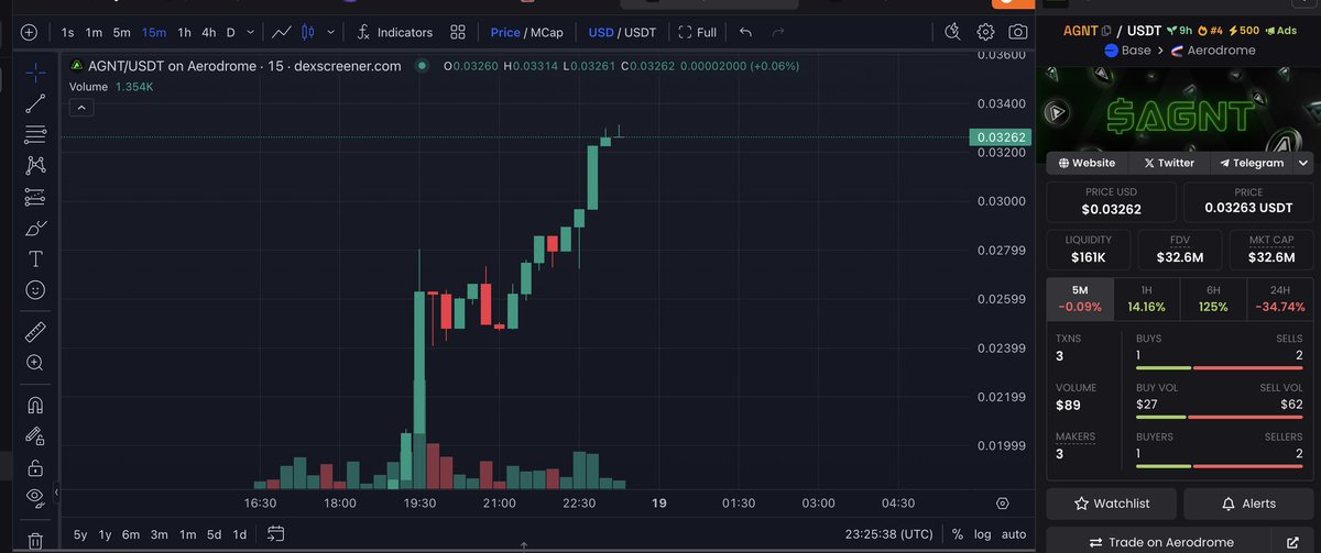 Today has been an eventful day for <a href="/iAgentProtocol/">iAgent</a> and <a href="/JirasanOfficial/">Jirasan 🔴</a> with $AGNT TGE flopping and many KOLs dancing on the grave the first few hours

They didn't take into account the jira community tho which after the scammers at Mexc destroyed the coin, they started bidding