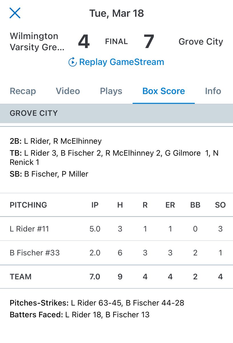 Lawrence County SportsNet (@lcsportsnet) on Twitter photo .<a href="/ChaseMitcheltr/">Chase Mitcheltree</a> and <a href="/FreddieZehetner/">Freddie Zehetner</a> each with three hits, but Wilmington drops a nonregion game 7-4 to Grove City. Danny Leonard and Gavin Sikorski each drove in two runs for <a href="/HoundsBaseball_/">Wilmington Varsity Baseball</a> .<a href="/ChaseMitcheltr/">Chase Mitcheltree</a> and <a href="/FreddieZehetner/">Freddie Zehetner</a> each with three hits, but Wilmington drops a nonregion game 7-4 to Grove City. Danny Leonard and Gavin Sikorski each drove in two runs for <a href="/HoundsBaseball_/">Wilmington Varsity Baseball</a>