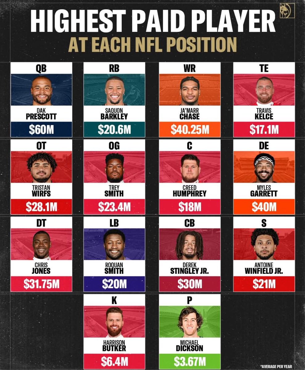 Arkansas State Football (@astatefb) on Twitter photo Elite talent. Elite coaching. 💰🔝
2️⃣ of the highest paid #NFL players were coached by <a href="/CoachButchJones/">Butch Jones</a>. Developing greatness isn’t new—it’s the standard.
#WolvesUp🐺 x #NaturalStateFootball💎 Elite talent. Elite coaching. 💰🔝
2️⃣ of the highest paid #NFL players were coached by <a href="/CoachButchJones/">Butch Jones</a>. Developing greatness isn’t new—it’s the standard.
#WolvesUp🐺 x #NaturalStateFootball💎