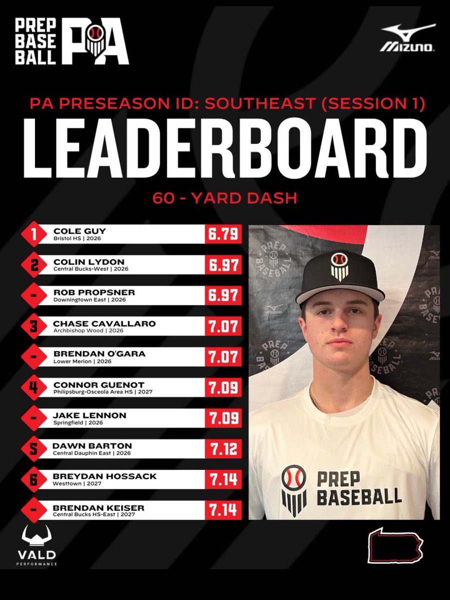 RPropsner's tweet image. Thank you for great showcase
60 - 6.97
Outfield Velo - 85
@PrepBaseballPA
@FTB_PhilliesDB9
@IamJohnD2
@PMPHitting_Todd
@joemolettiere2