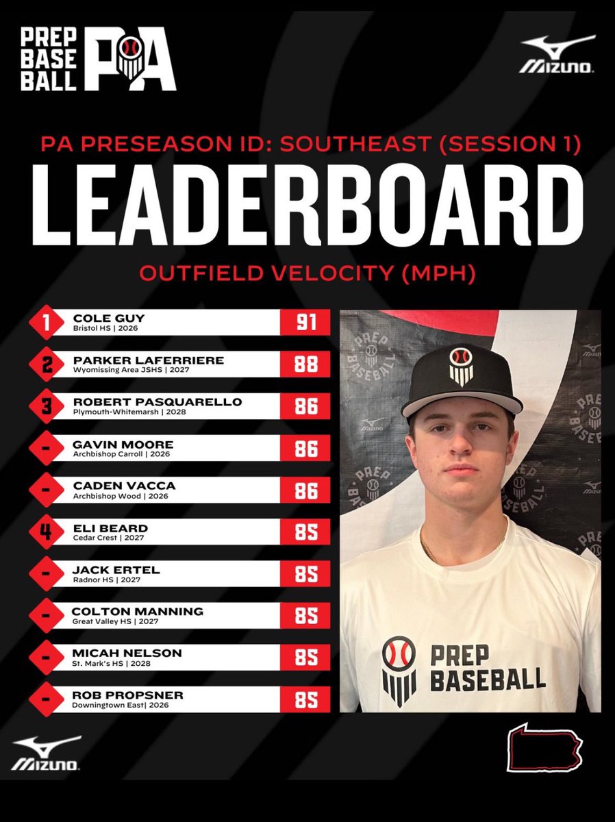 RPropsner's tweet image. Thank you for great showcase
60 - 6.97
Outfield Velo - 85
@PrepBaseballPA
@FTB_PhilliesDB9
@IamJohnD2
@PMPHitting_Todd
@joemolettiere2