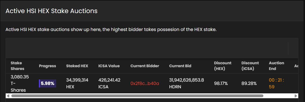 3080 #HEX on #Ethereum t-shares in auction on #ICOSA

What price will this auction close at?