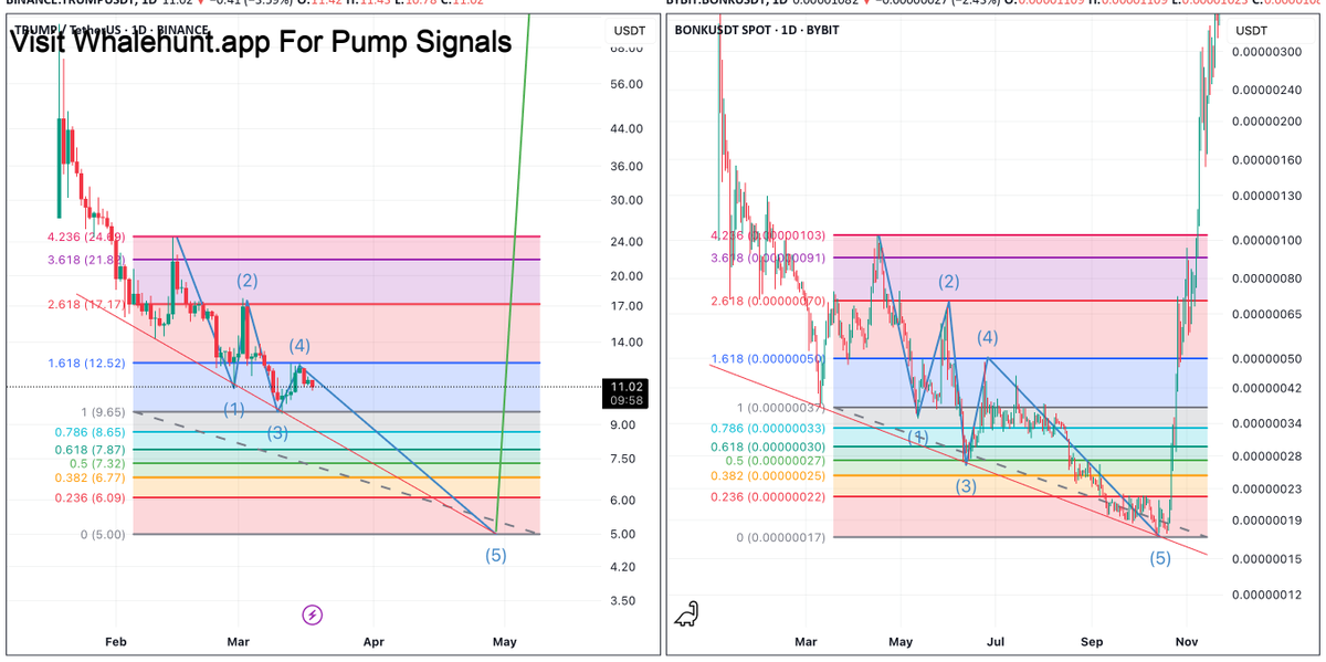 #TRUMP analysis: My chart truly reflects my bullish sentiment on this coin! I've never felt more confident about its potential gains. #TRUMPUSDT Stay ahead of the whales with Whalehunt.app; DM me to JOIN! 🚀📈