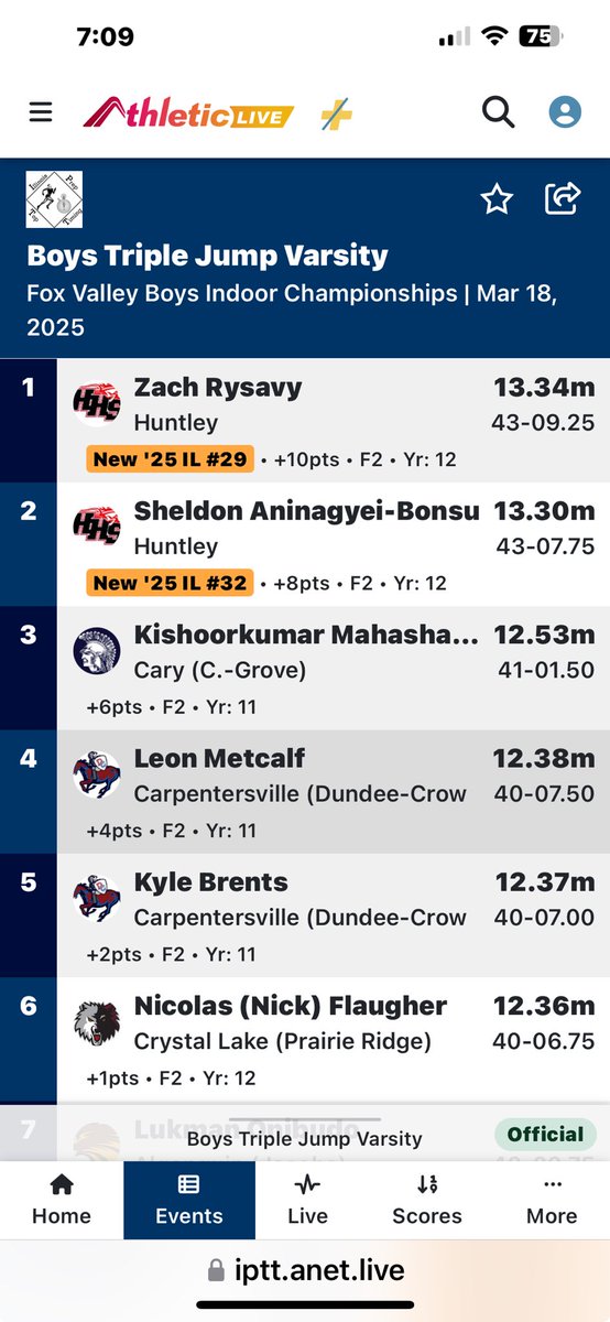 Zach is your FVC champion and Sheldon a close 2nd in the triple jump with a couple of strong performances!