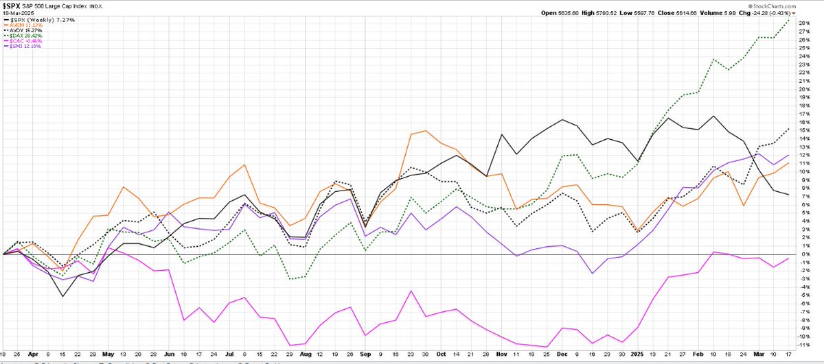 Morg2006's tweet photo. Lots of comments on US equity market struggles over the last few months.  Call it Mag 7 AI pullback, Trump hysterics/tariffs, etc.  At this point its nothing more than a bit of mean reversion...3 month, 1 yr, 5 yr, and 10 yr US S&amp;P 500 vs. Euro and emerging markets. https://t.co/tdDosT7ni3