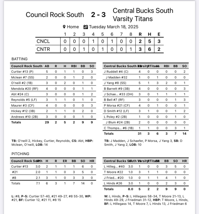 Titans WALK IT OFF in the 8th! CBS - 3 CRS - 2. ‘25 SS Jake Yang singles in ‘25 OF Dallon Smith to secure the W. ‘25 LHP Landen Hinds records the win on the mound. #Family #FollyBoys #PayTheRent <a href="/CBSouthTitans/">CBSouthTitans</a> <a href="/SOLsports/">SOLsports</a>