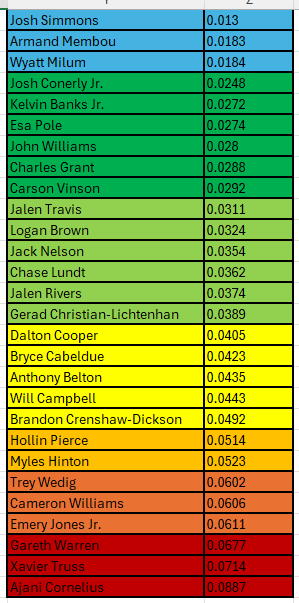 BrettKollmann's tweet photo. Pressure rates allowed among offensive tackles in this class on true dropback passes (non-screen, non-RPO, non-PA) https://t.co/lj03Fo1ayT