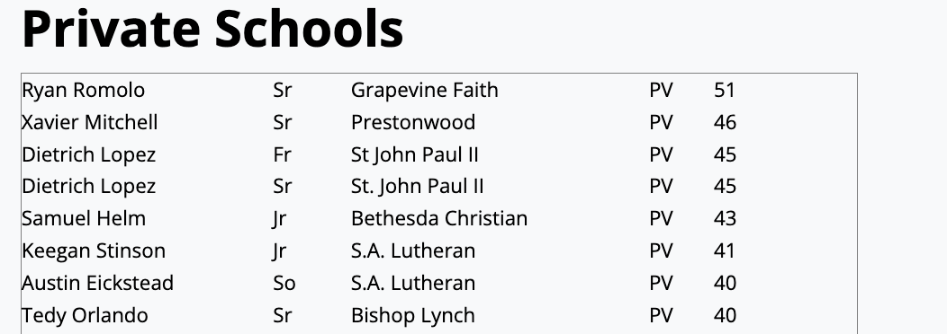 TxHS_Baseball's tweet photo. The Private School GameGrade Strikeout Leaders (through play on 3/15) has been posted for subscribers at https://t.co/0cWitE0bLT @GameGrade

@3ATxHsBaseball @2ATxHSBaseball @PSTxHSBaseball https://t.co/YzwljEGzZV
