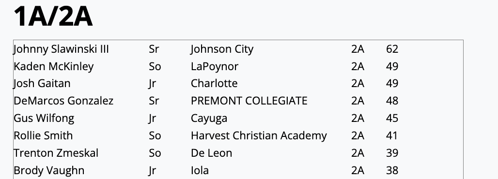 TxHS_Baseball's tweet photo. The Private School GameGrade Strikeout Leaders (through play on 3/15) has been posted for subscribers at https://t.co/0cWitE0bLT @GameGrade

@3ATxHsBaseball @2ATxHSBaseball @PSTxHSBaseball https://t.co/YzwljEGzZV