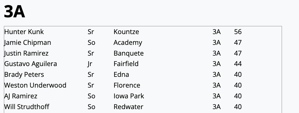 TxHS_Baseball's tweet photo. The Private School GameGrade Strikeout Leaders (through play on 3/15) has been posted for subscribers at https://t.co/0cWitE0bLT @GameGrade

@3ATxHsBaseball @2ATxHSBaseball @PSTxHSBaseball https://t.co/YzwljEGzZV