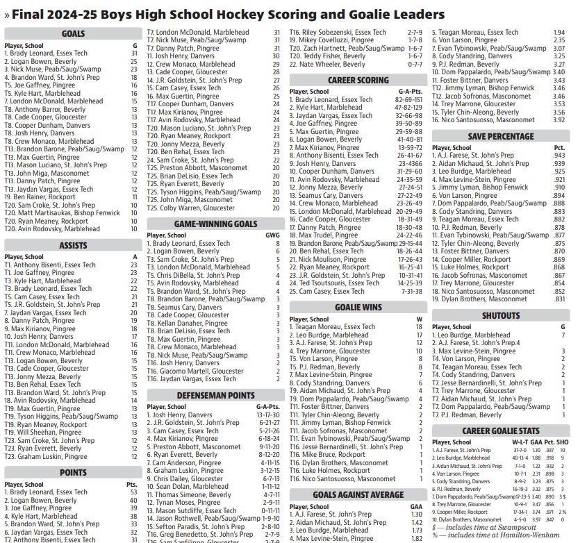 Final Salem News area boys high school hockey stats package for the 2024-25 season. It's got everything: goals, assists, points, GWGs, defenseman points, goalie wins, goals against, save percentage, shutouts, and career marks for top scorers and goalies. 😅