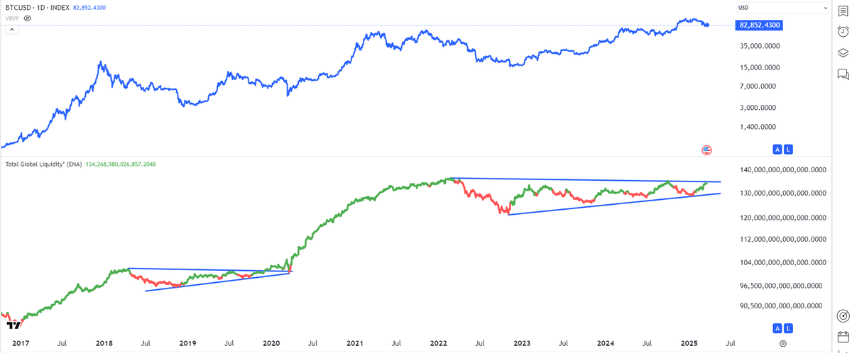 Jamie1Coutts's tweet photo. This marks the longest contraction of the Global Liquidity Index in Bitcoins history—three years and counting (measured from the peak). Previous tightening episodes (2014–2016 and 2018–2019) lasted < 2yrs. How much longer will this go on? Surgical cuts from DOGE aside, the structural deficit remains unchanged.

So how can the U.S. government—or any heavily indebted Western nation (debt to GDP > 100%) i.e. most of them—and especially China (the most indebted), refinance if nominal GDP is falling behind interest expenses?

The fiat, fractional-reserve, debt-based system will implode without liquidity injections. 

The spice must flow.