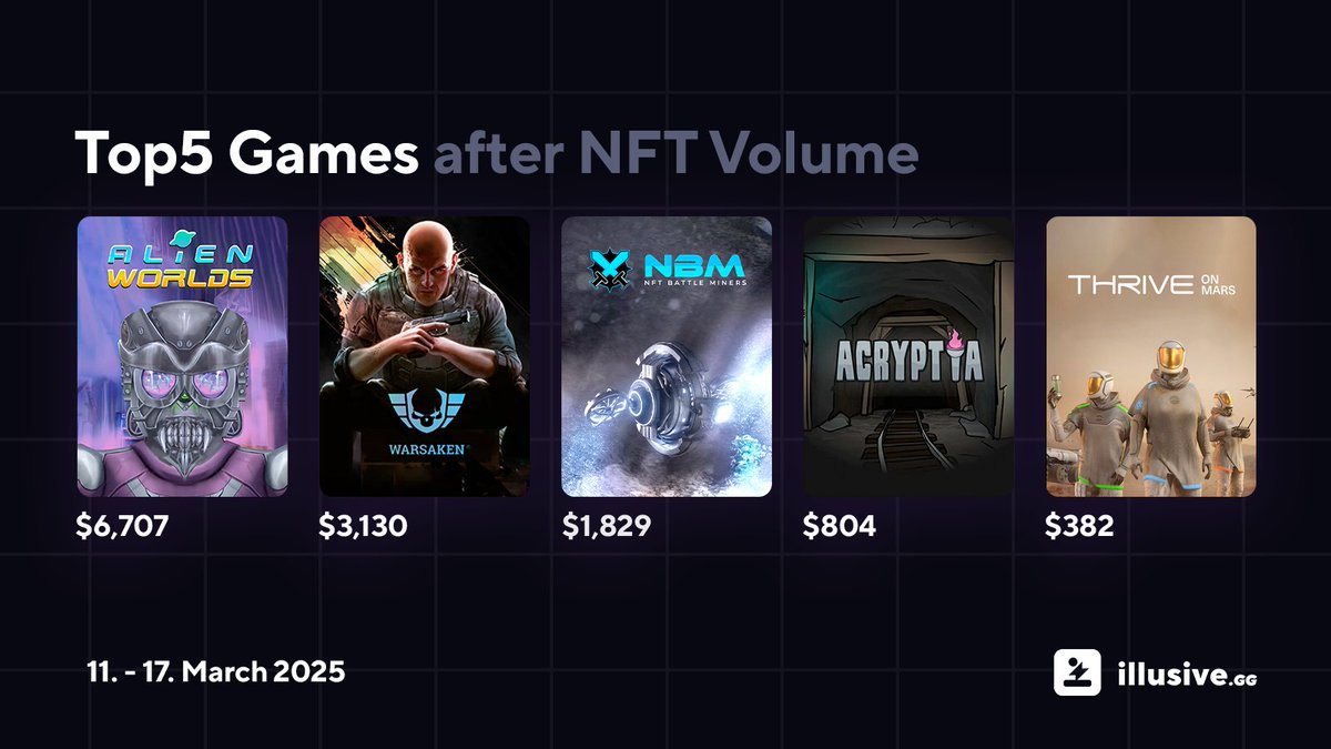 The Top5 games of the previous week:
<a href="/AlienWorlds/">Alien Worlds Official</a> 
<a href="/TheWarsaken/">Warsaken®</a> 
<a href="/NFTBattleMiners/">NFT Battle Miners</a> 
<a href="/tacoacryptia/">Acryptia</a> / <a href="/tacocombz/">Combz</a> 
<a href="/thriveonmars/">Thrive Game Studio</a>