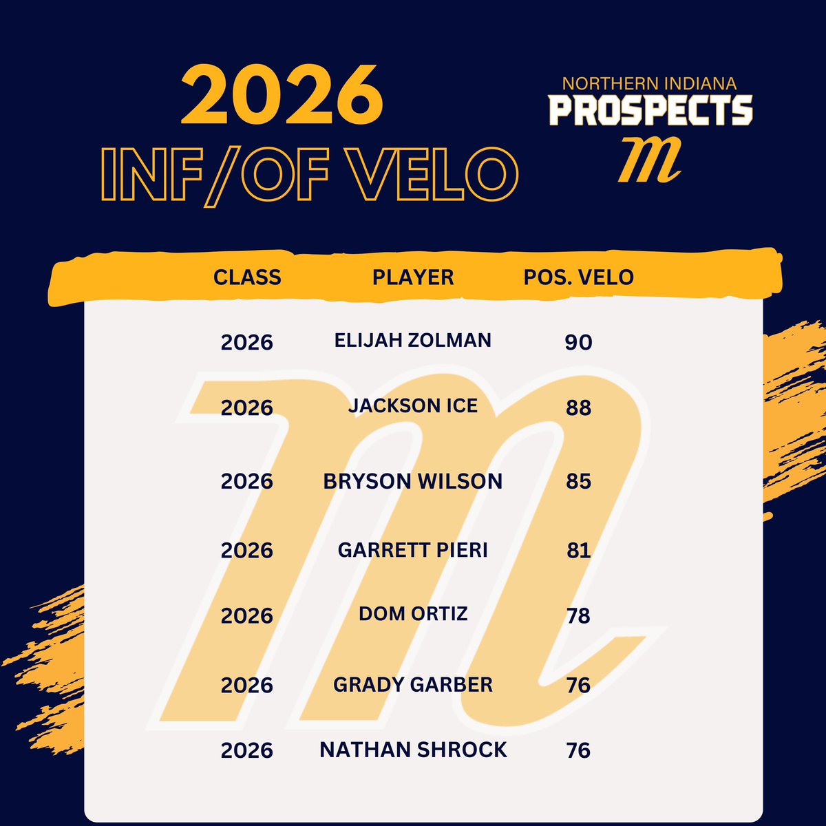 Marucci Prospects - Northern Indiana (@mprospectsni) on Twitter photo Uncommitted 2026 IF/OF Velo
<a href="/ElijahZolm36108/">Elijah Zolman</a> 
<a href="/Jacksonice6/">Jackson ice</a> 
<a href="/Brysonmw3/">Bryson Wilson</a> 
<a href="/gpieri2026/">Garrett Pieri</a> 
<a href="/domzrtiz3/">Dominic Ortiz-Rodriguez</a> 
<a href="/GarberGrady1/">Grady Garber</a> 
<a href="/MarucciProspec/">Marucci Prospects</a> Uncommitted 2026 IF/OF Velo
<a href="/ElijahZolm36108/">Elijah Zolman</a> 
<a href="/Jacksonice6/">Jackson ice</a> 
<a href="/Brysonmw3/">Bryson Wilson</a> 
<a href="/gpieri2026/">Garrett Pieri</a> 
<a href="/domzrtiz3/">Dominic Ortiz-Rodriguez</a> 
<a href="/GarberGrady1/">Grady Garber</a> 
<a href="/MarucciProspec/">Marucci Prospects</a>