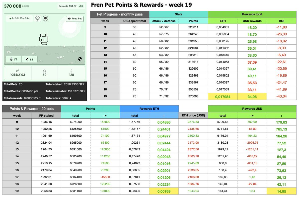 cryptokarlheinz's tweet photo. Fren Pet Points &amp; Rewards - week 19

Even with market conditions and volume as low as rn the rewards APR is still at 66.26%

That's true proof of sustainability

Details below👇🧵

1 pet (pass):
points: 370,008
rewards: + $0.81

20 pets:
points: 6,831,400
rewards: + $14.95

(1/3) https://t.co/IAqXUOUW2r