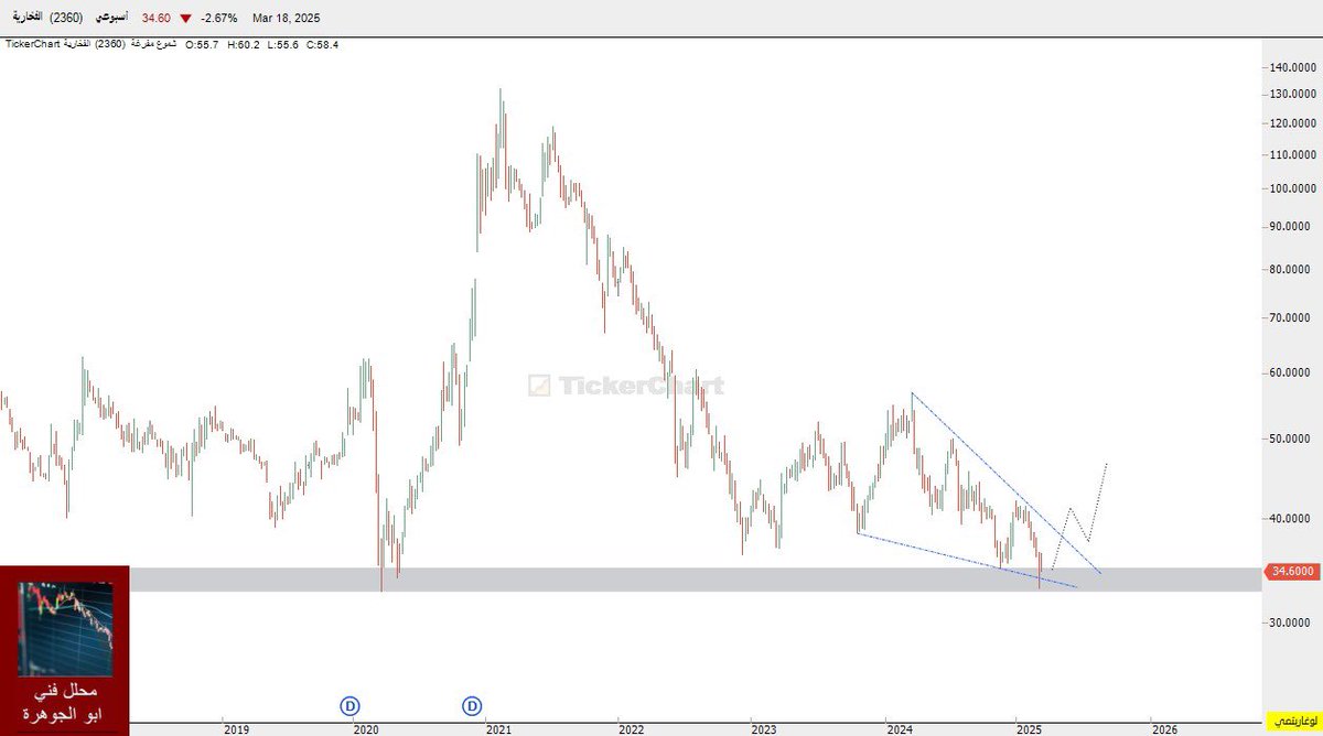 بسم الله على بركة الله 🏹🌹

الفخارية 2360 

وقف المتابعة كسر مستويات 33 باغلاق ❌❌

المناطق  المستهدفة باذن الله تعالى 

(36:85 - 37:75 - 38:45 - 40:10) 🏹🎯

ثم بعد ذلك إعادة تقيم لأهداف اخرى 

ليست توصية للبيع او الشراء 🌹🌹