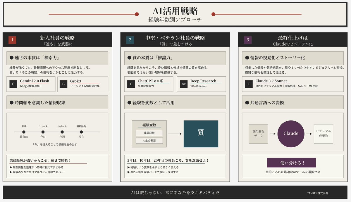 jrpj2010's tweet photo. 多分、これが最も正しい戦略だなと
大手/中堅企業のコンサルワークしてて感じてます。

もうAI戦略で迷わない！🚀
経験年数別 おすすめAIツール紹介！

✅新人: Gemini 2.0 Flash * Grok3でリアルタイム情報GET！
✅中堅: ChatGPT o×系/Deep Researchで深堀り分析！
✅全員: Claude 3.7 sonnetで分かりやすい資料作成！

#AIツール #便利ツール #業務効率化