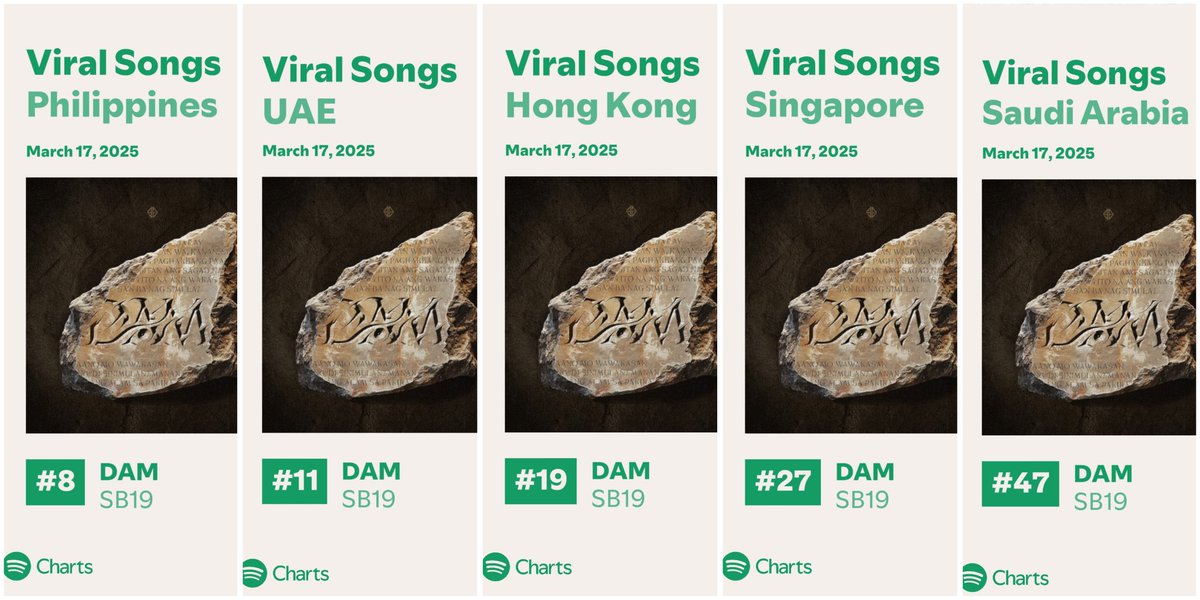 angelica_aiza's tweet photo. SB19's "DAM" on Spotify Viral 50 Songs chart 🍎

#8 - Philippines [ Highest new entry ]
#11 - UAE [ Highest new entry ]
#19 - Hong Kong
#27 - Singapore 
#47 - Saudi Arabia 

DAM LABINLIMANG MILYON NA
@SB19Official #SB19 #SB19DAM 
#DAMMV15MILLIONViews https://t.co/ap9KNbe1wW