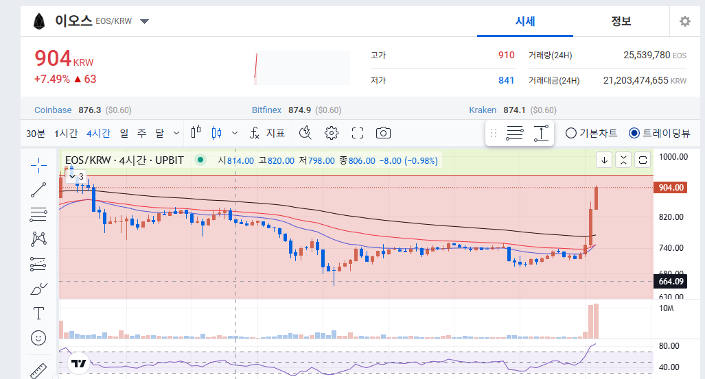뽀삐?
시즌 종료인가? 불장의 서막인가?

$eos