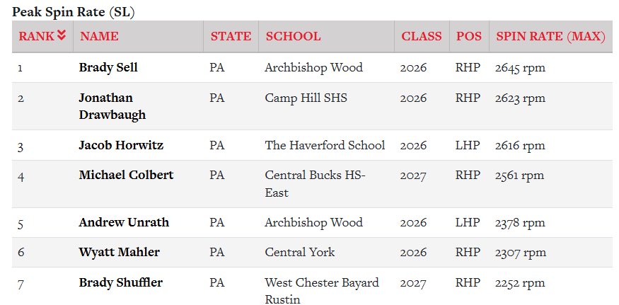 Updated metrics from the <a href="/PrepBaseballPA/">Prep Baseball Pennsylvania</a> preseason event, 13 months post TJ