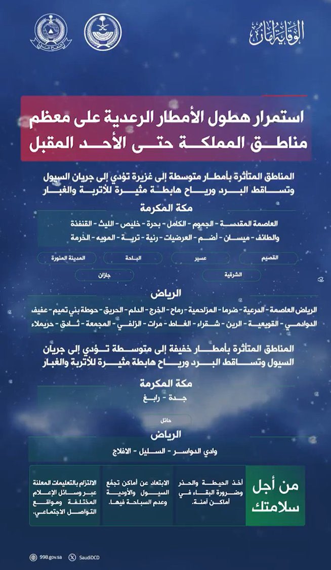 makkahregion's tweet image. #الدفاع_المدني
يدعو إلى أخذ الحيطة من استمرار هطول
أمطار خفيفة إلى متوسطة على بعض
محافظات منطقة #مكة_المكرمة
حتى يوم #الأحد المقبل.