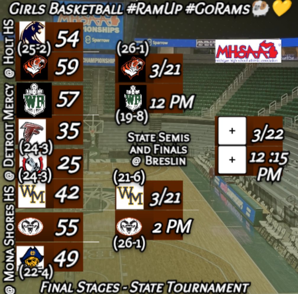 Holt Basketball (@holtramhoops) on Twitter photo Congrats to Belleville on getting back to the Breslin. And a shoutout to both teams (DeWitt and Belleville) for a great quarterfinal. Good luck @ the Breslin. West Bloomfield, Rockford and Wayne Memorial are the other remaining teams. <a href="/VilleLadyTigers/">Belleville Tigers (MI) Girls Basketball</a> #RamUp #GoRams๐๐ Congrats to Belleville on getting back to the Breslin. And a shoutout to both teams (DeWitt and Belleville) for a great quarterfinal. Good luck @ the Breslin. West Bloomfield, Rockford and Wayne Memorial are the other remaining teams. <a href="/VilleLadyTigers/">Belleville Tigers (MI) Girls Basketball</a> #RamUp #GoRams๐๐