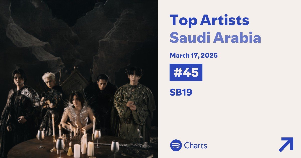 sb19_spotify's tweet photo. SPOTIFY DAILY TOP ARTISTS CHART UPDATE

PH CHART - TOP 34🔼 by 2
HK CHART - TOP 115 🔼 by 6
SAUDI ARABIA CHART - TOP 45 [ same spot ]
UAE CHART - TOP 34 [ same spot ]

@SB19Official #SB19