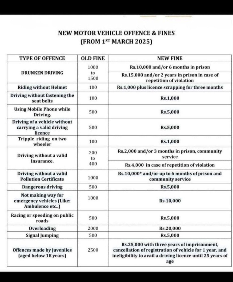UpdatesOfCMA's tweet image. Fines for Traffic Violations from 01-03-2025

@UpdatesOfCMA 
#CMA #CA #ICMAI #ICAI #TrafficAlert