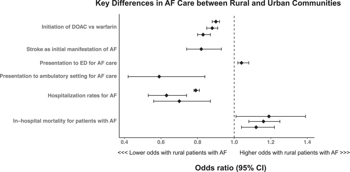 JAHA (@jaha_aha) on Twitter photo Systematic review of differences in treatments and outcomes of atrial fibrillation between rural and urban US settings. #AHAJournals <a href="/Anthony_L_Lin/">Anthony Lin</a> <a href="/ZakLoringMD/">Zak Loring</a> <a href="/DurhamADAPT/">Durham VA Center of Innovation</a> ahajrnls.org/4bYAapG Systematic review of differences in treatments and outcomes of atrial fibrillation between rural and urban US settings. #AHAJournals <a href="/Anthony_L_Lin/">Anthony Lin</a> <a href="/ZakLoringMD/">Zak Loring</a> <a href="/DurhamADAPT/">Durham VA Center of Innovation</a> ahajrnls.org/4bYAapG