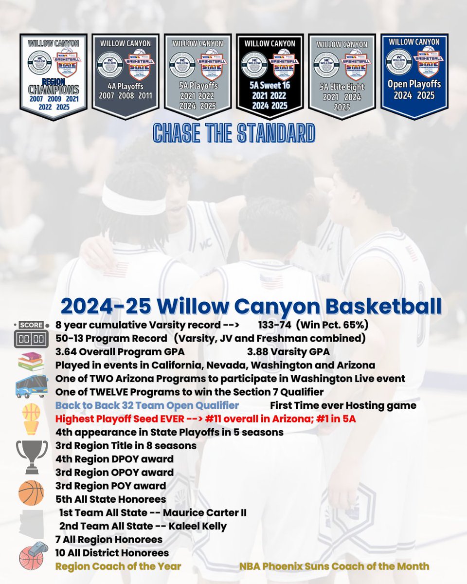 willowcanyonbb's tweet image. 2024-25 Season Banquet

We Exist to Create Servant Leaders.  
We believe the BEST IS YET TO COME and are focused on becoming the Best Version of Ourselves!

A phenomenal group of #DifferenceMakers who are focused on being #LegacyBuilders!