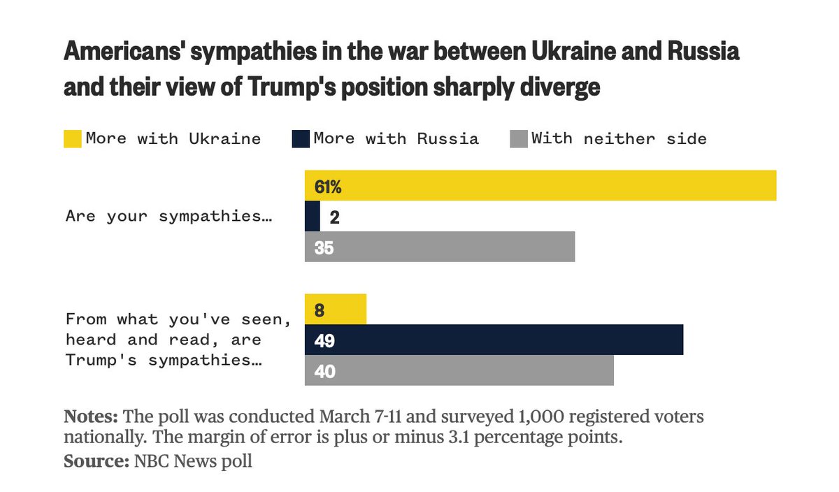 .<a href="/NBCNews/">NBC News</a> Poll finds the same results our own UMD poll did a day before: 61% of Americans sympathize more with Ukraine compared to 2% with Russia. At the same time, 49% say Trump sympathizes more with Russia, while 8% say he sympathizes more with Ukraine.
nbcnews.com/politics/trump…