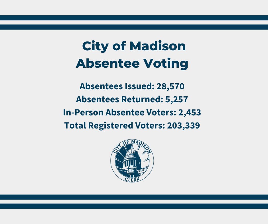 CityofMadison's tweet photo. Absentee stats for the @CityofMadison as of 3/18/25 at 8:30pm:
✔️Absentees issued: 28,570
✔️Absentees returned: 5,257
✔️In-person absentee (early) votes: 2,453
✔️Total registered voters: 203,339

https://t.co/iQ6dcaR6BG

#MadisonVotes
#BeAVoter https://t.co/TOBxqy9jOA