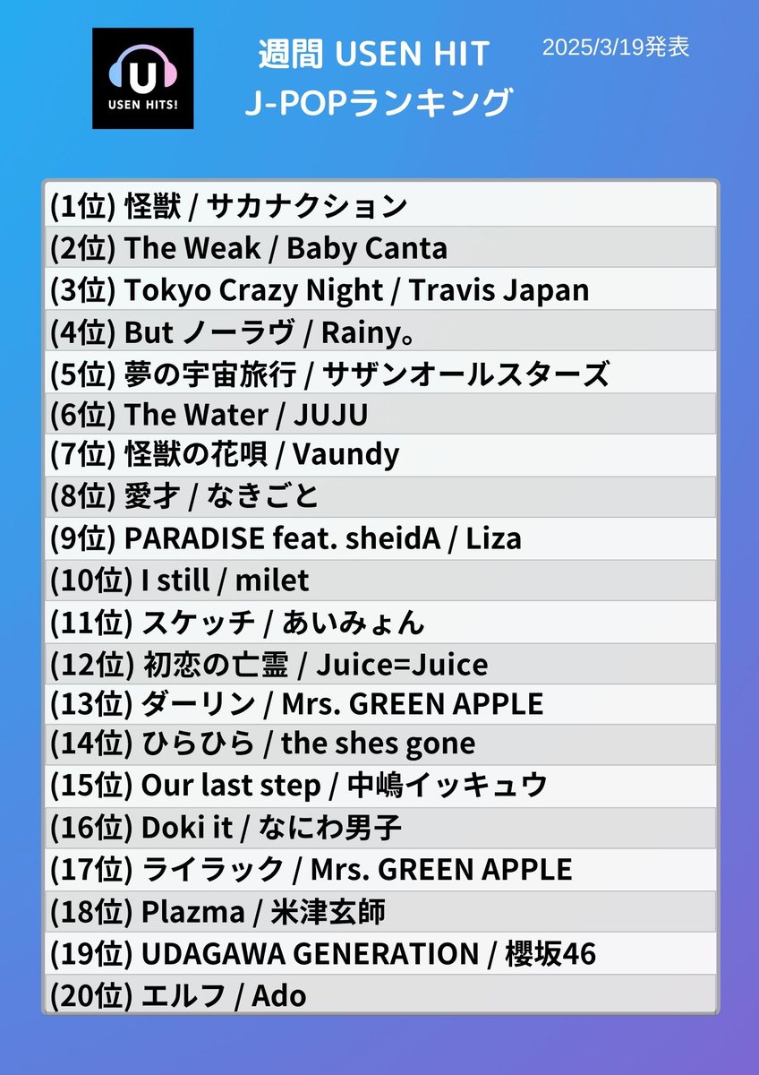 USEN_HITS's tweet photo. 3/19発表 ♪
週間USEN HIT JPOP ランキング ♪
ランキングOAは3/22~ https://t.co/ZDsHmMwIus