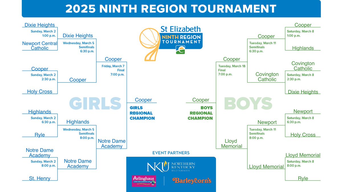 St. Elizabeth Healthcare Sports (@sehsports) on Twitter photo Following tonight's championship game, <a href="/cooperjagsbb/">Cooper Basketball</a> punched their ticket to state and will be advancing to the KHSAA Sweet 16 Tournament. They will be playing Thursday, March 27th at 8:30 p.m. at Rupp Arena. Following tonight's championship game, <a href="/cooperjagsbb/">Cooper Basketball</a> punched their ticket to state and will be advancing to the KHSAA Sweet 16 Tournament. They will be playing Thursday, March 27th at 8:30 p.m. at Rupp Arena.