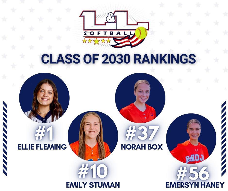 Thank you <a href="/LegacyLegendsS1/">Legacy & Legends Softball</a>  for ranking me #10 overall in the 2030 class! Congrats to our 3 other 2030s on <a href="/tnmojo2011/">TN Mojo 2011 - Brown</a> <a href="/EllieFleming27/">Ellie Fleming 2030</a> <a href="/EmersynHaney51/">Emersyn Haney 2030</a>  &amp; Norah Box!