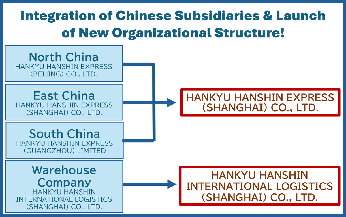 HEX_GP's tweet image. HANKYU HANSHIN EXPRESS (SHANGHAI) CO., LTD., the Chinese subsidiary of Hankyu Hanshin Express, began operations under a new structure for future integration on January 1st, 2025. This initiative aims to strengthen the sales network across China, streamline the organization, and…