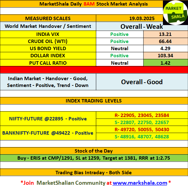 som_days's tweet photo. Good Morning MarketShalians! Welcome to The Daily Pre Market Analysis.
π Join MarketShala: π· https://t.co/Zk7MhYvyaA
#premarketanalysis #stockmarket #nifty #banknifty #trading #stockoftheday #markshala https://t.co/oShyq2bfuq