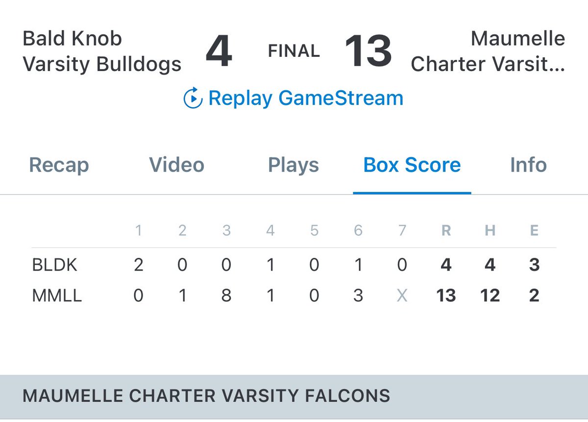 Falcons soar past the Bulldogs with a 13-4 victory! 🦅⚾

🔹 Peach showed a strong eye at the plate.
🔹 Bane &amp; Young came up clutch—Bane singled in a run, while Young drove in two! 💥
🔹 Falcons racked up 12 hits, with Fuller, McElduff, Poteat, Bane &amp; Young each collecting two!