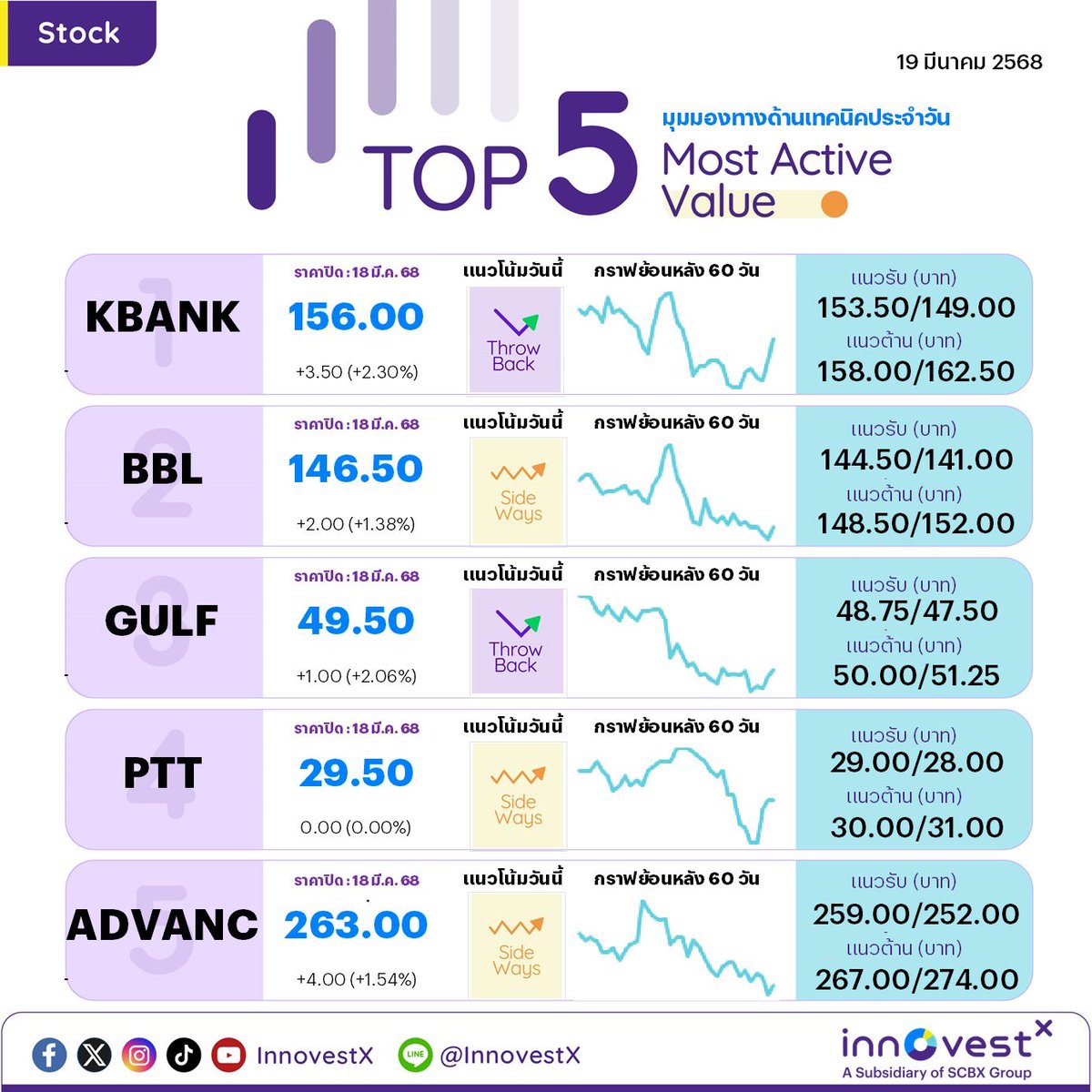 invxsecurities's tweet photo. #Top5MostActiveValue ตลาดหุ้นไทย (SET) เมื่อวันที่ 18 มี.ค. 68 ภาพด้านล่าง ⬇️ https://t.co/p3owgqwcH1