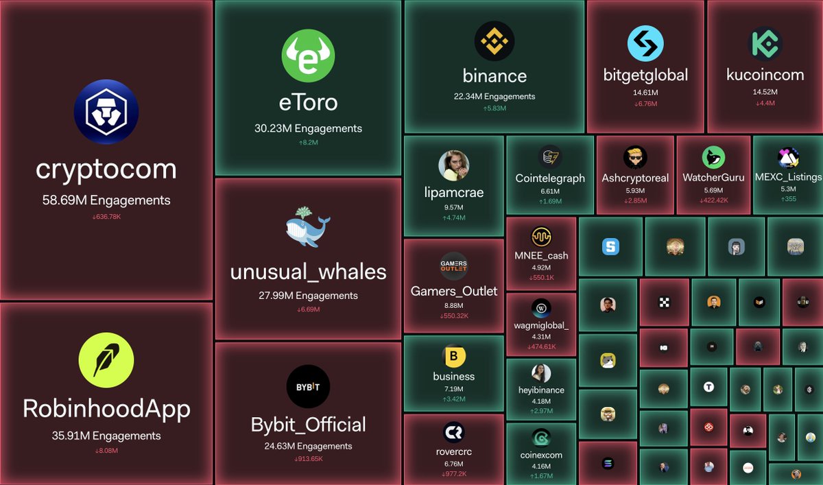LunarCrush's tweet photo. 📢Which crypto-focused content creators are seeing the most engagement today?

1 Crypto_com
2 Robinhood
3 eToro
4 unusual_whales
5 Bybit
6 Binance
7 Bitget
8 Kucoin
9 Kacper_bbno...
10 Gamers-Outlet
11 Bloomberg
12 Crypto Rover
13 Cointelegraph
14 Ash Crypto
15 Watcher_Guru
16 MEXC_Listings
17 MNEE USD
18 WAGMI | Crypt...
19 CoinEx Global
20 Yi He
21 The Sandbox
22 Michael Saylor
23 Mario Wawfal's...
24 Altcoin Daily
25 Ki Young Ju

View the entire list on LunarCrush!