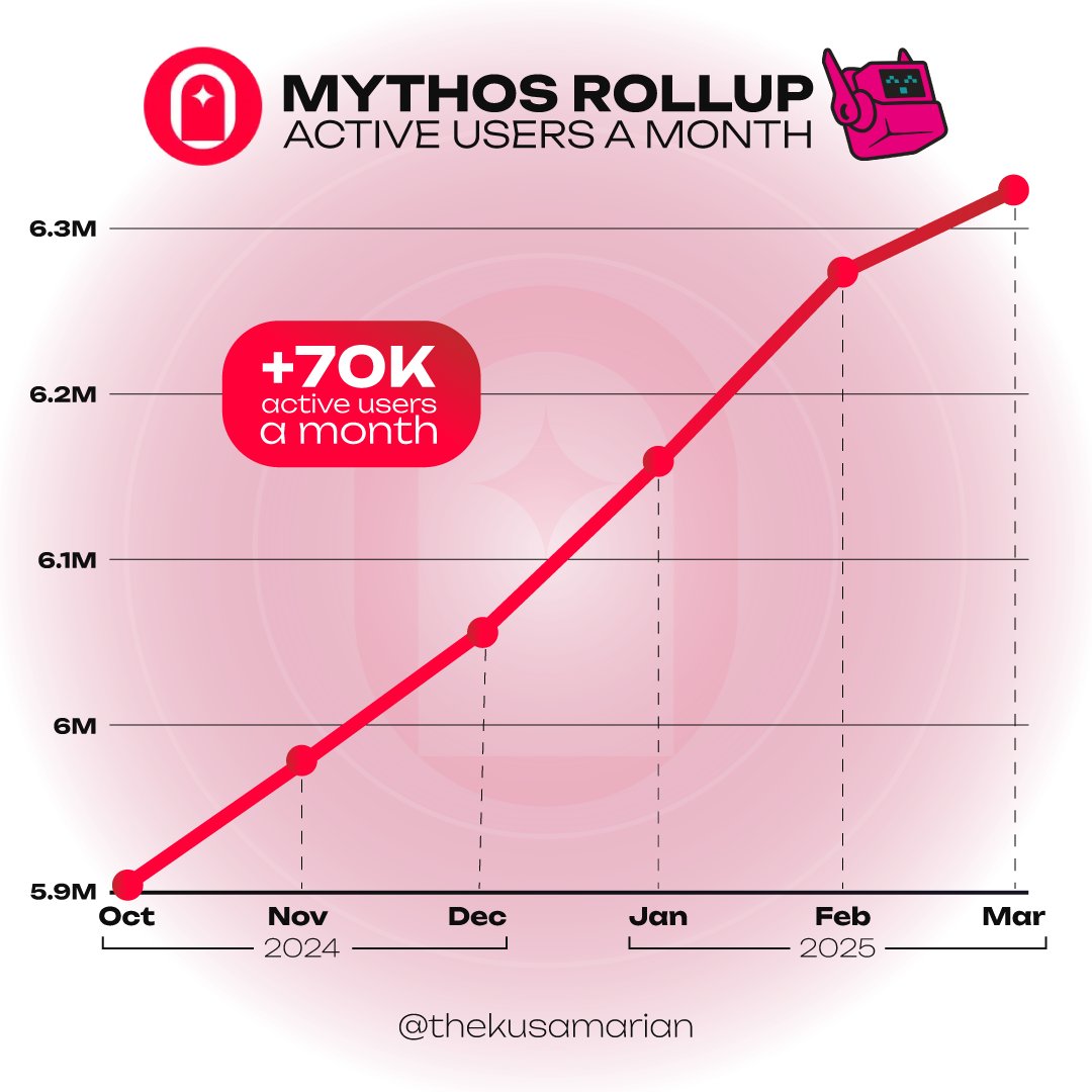 The Kus (@thekusamarian) on Twitter photo Active Users on the Mythos Gaming Rollup on DOT
→ Steady Climb for locked-in traders of in-game assets!
On the road to 10M → <a href="/PlayPudgyParty/">Pudgy Party</a> soon!
Follow The Kus for more! ❤️🤖 Active Users on the Mythos Gaming Rollup on DOT
→ Steady Climb for locked-in traders of in-game assets!
On the road to 10M → <a href="/PlayPudgyParty/">Pudgy Party</a> soon!
Follow The Kus for more! ❤️🤖