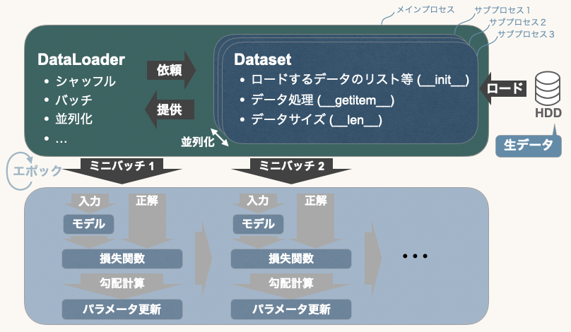 buturiya_ai's tweet image. こちらは DataLoaderとDatasetの概観です。
もちろん細かい話は色々ありますが、これがディープラーニングのほぼ全てです。
#PyTorch #DataLoader #データローダー