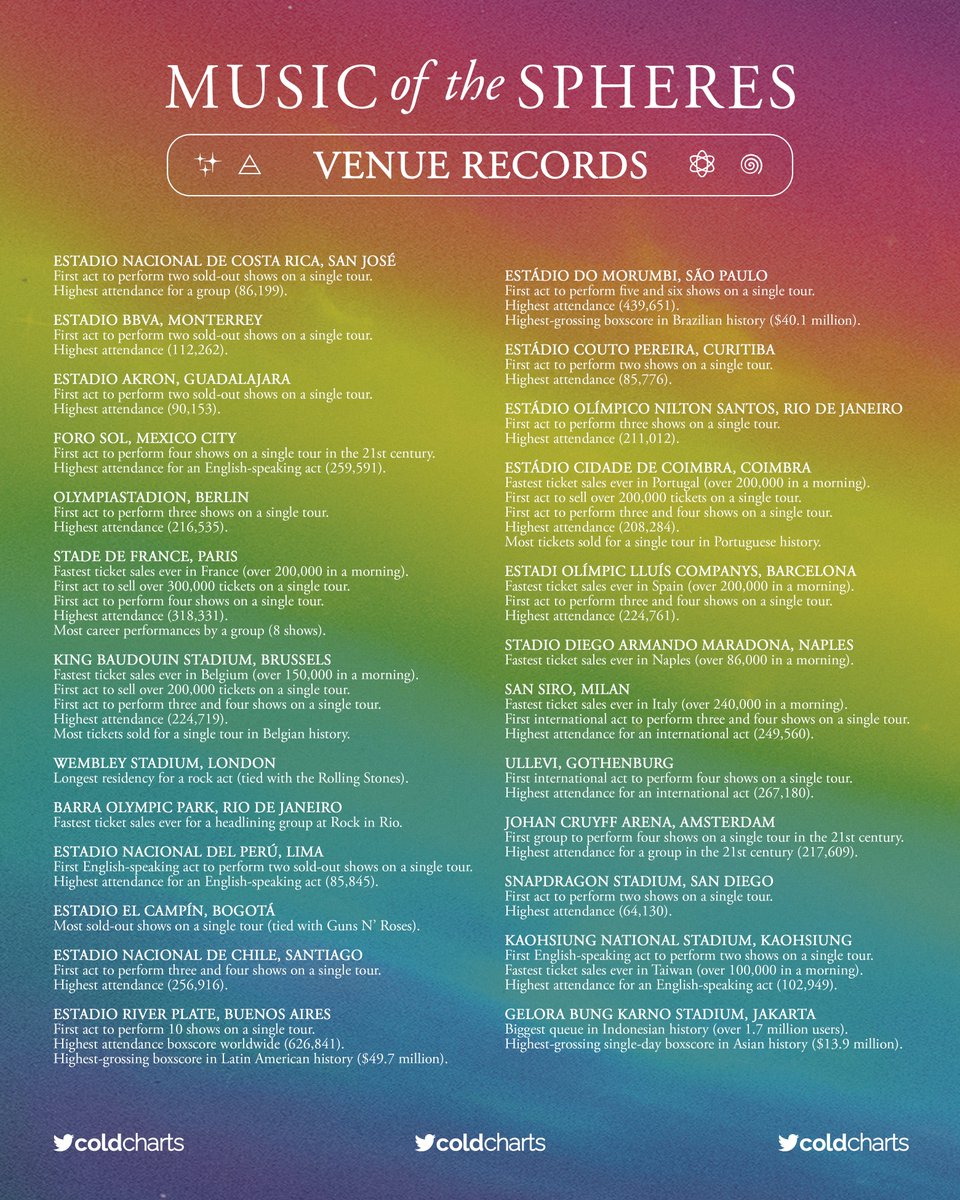 coldcharts's tweet photo. To celebrate the third year of @Coldplay's Music of the Spheres World Tour, we have compiled all records broken in chronological order! Make sure to zoom in 🔎 https://t.co/pvFGC4wG73