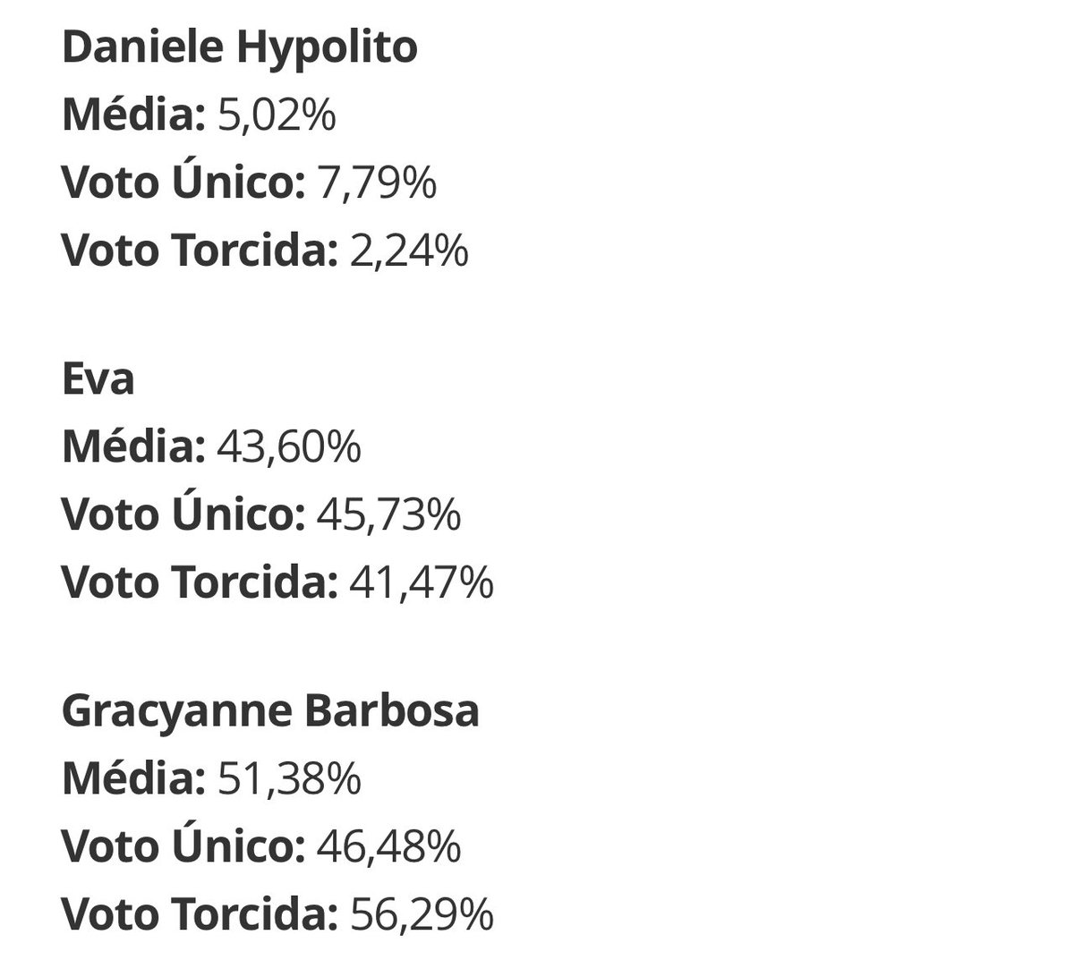 crushdobbb20's tweet photo. SURPREENDE! Foi praticamente pau a pau no voto único. Eu não imaginava isso #BBB25 https://t.co/iDZgQWa2lQ
